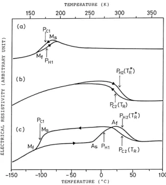 Fig. 2. (a) T R , T R ∗ and 1H as a function of aging time. (b) 1H as a function of transformation peak temperatures T R and T R ∗ .