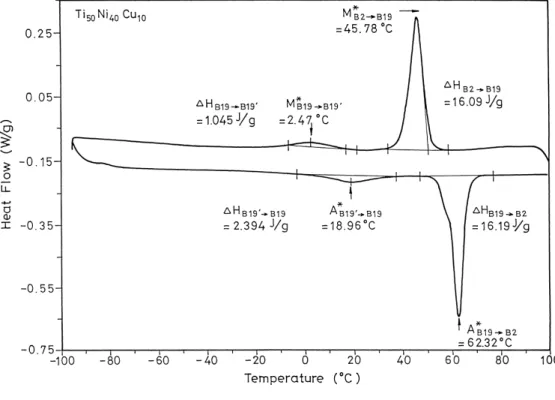 Fig. 5. DSC curves for Ti 50 Ni 40 Cu 10 alloy.