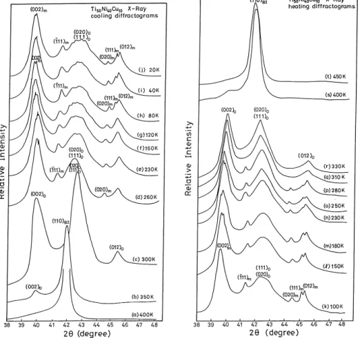 Fig. 7. X-ray diffraction profiles of Ti 50 Ni 40 Cu 10 alloy, which were obtained by successively cooling (a–j) and heating (k–t) the specimen
