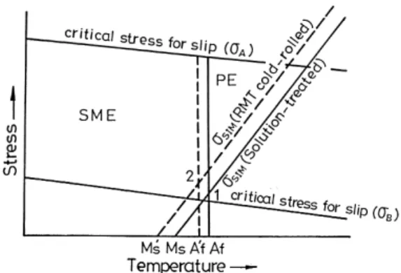 Fig. 12. The tensile stress–strain curves exhibiting the pseudoelas- pseudoelas-ticity characteristics for (a) 10% thickness-reduced RMT, (b) 20%