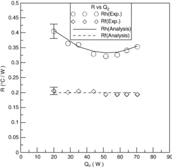 Fig. 9. Relationship of the base plate resistance and the fin-base convective resistance with the heating power Q 1 .