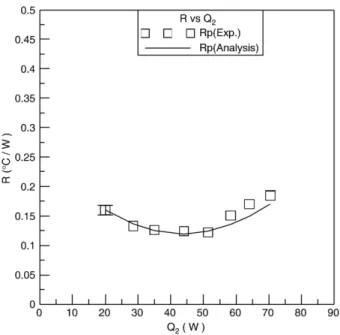 Fig. 10 indicates the base to heat pipes resistance and fin-pipe convective resistance with heating power Q 2 