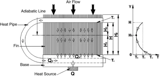 Fig. 2. (a) Heat sink with embedded heat pipes heat flow pathways. (b) Fin temperature distribution.
