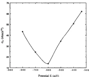 Fig.  5.  Warburg  coefficient-potential  curve for  preoxidized  Ni  in  fused Na2S04 at  1200  K