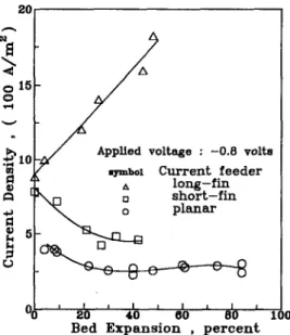 Fig.  7.  Comparisons  between  the  three  current  feeders  in  perform-  ance of  metal  recovery  (initial  concentration:  350  ppm; applied  poten-  tial:  -  1 V)