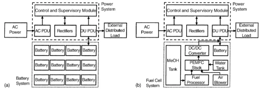 Fig. 1. Simplified schematic diagrams of the energy system used in mobile phone base stations: (a) conventional battery model; (b) fuel cell model.