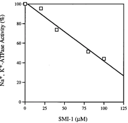 FIG. 3. Inhibitory effects of SMI-1 on the activity of Na + ,K + -ATPase.