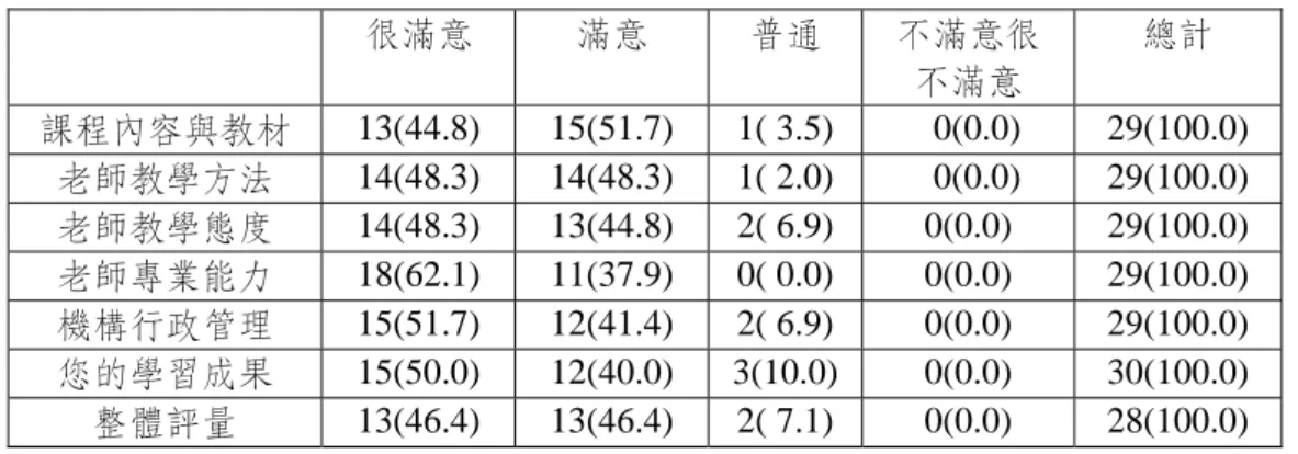 表 1  受訪者對於課程、教學與行政管理的滿意程度  次數(百分比)  很滿意  滿意  普通  不滿意很 不滿意  總計  課程內容與教材  13(44.8) 15(51.7) 1(  3.5)    0(0.0)  29(100.0)  老師教學方法  14(48.3) 14(48.3) 1( 2.0) 0(0.0)  29(100.0)  老師教學態度  14(48.3) 13(44.8) 2( 6.9) 0(0.0)  29(100.0)  老師專業能力  18(62.1) 11(37.9) 0( 