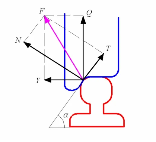 圖 3-7 輪軌接觸受力示意圖[28]