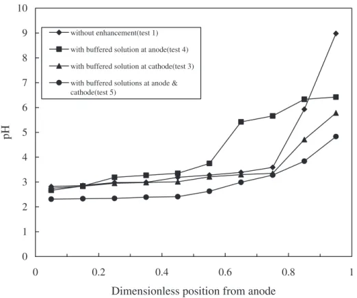 Figure 10 shows the Pb and Cd residual fraction distributions with and without buffered solution of 0.01 M acetic acid þ 0.01 M sodium acetate at cathode