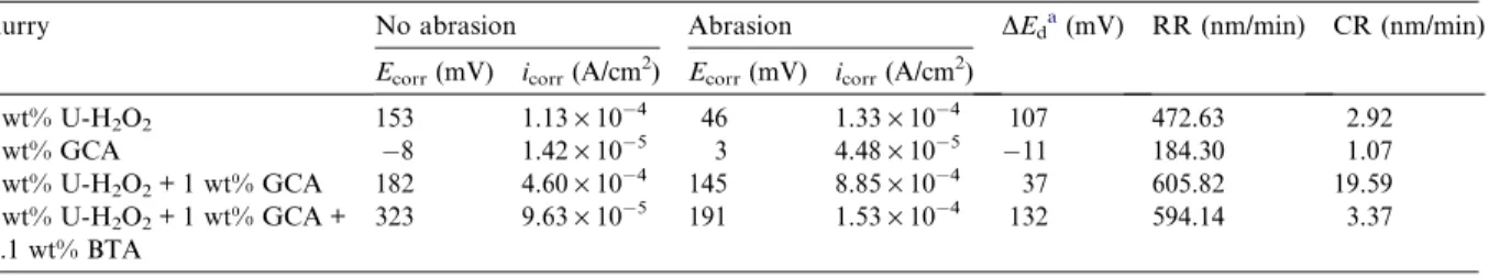 Fig. 2. Eﬀects of abrasion and BTA on polarization curves for Cu in 5 wt% U-H 2 O 2 with 1 wt% GCA slurries (abrasion: 5 psi and 100 rpm).
