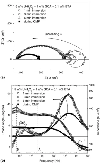 Fig. 4. Eﬀects of immersion time and CMP on: (a) Nyquist plot and (b) Bode plot for Cu in 5 wt% U-H 2 O 2 , 1 wt% GCA and 0.1 wt%