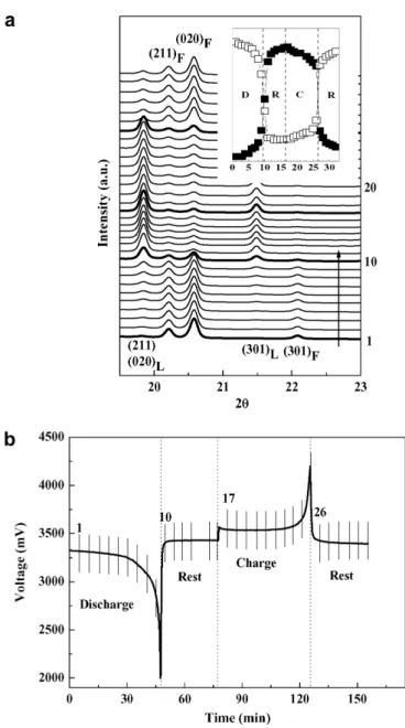 Fig. 1a shows the synchrotron XRD patterns of selected 2h range acquired during a discharge/charge cycle under 1 C rate with an intermittent rest period, while the  corre-sponding voltage curve is shown in Fig