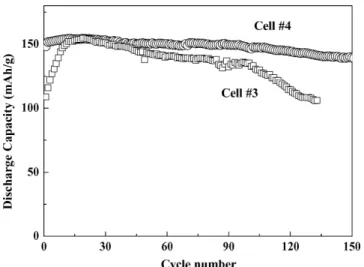 Fig. 3. Discharge capacity versus cycle number. Cell #3: coin-cell cycled with intermittent rest between charge and discharge; Cell #4: coin-cell cycled without intermittent rest (1 C rate, 55 °C).