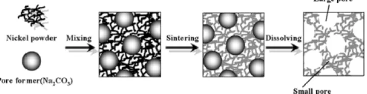 Fig. 3. Schematic view of the process to produce the biporous wicks.
