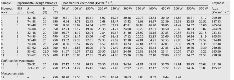Table 4 Effect estimate. Factor Stdized effect Sum of squares Percent contribution A-particle size of pore