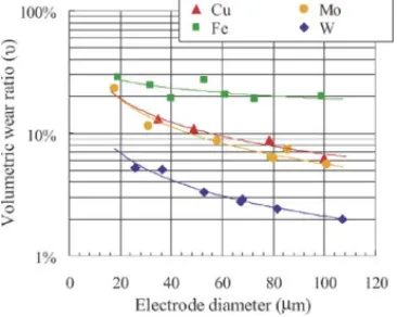 Fig. 6. Relationship between the size effect of material and electrode wear.