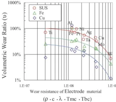 Fig. 9. Relationship of the volumetric wear ratio with thermal properties ( λT m ) of the electrode.
