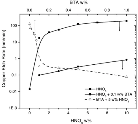 Fig. 8. Copper corrosion rates versus HNO 3 concentrations (bottom axis) with and without 0.1 wt.% BTA (* and &amp;) and vs