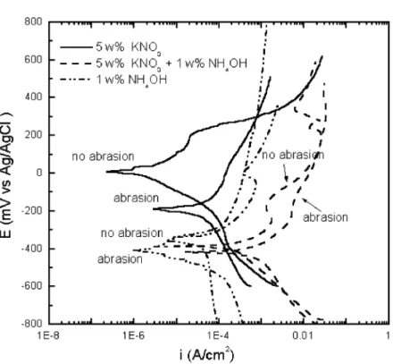 Fig. 10. Potentiodynamic curves of copper in 5 wt.% KNO 3 , 5 wt.% KNO 3 þ 1 wt.% NH 4 OH and 1 wt.% NH 4 OH slurries with no abrasion and abrasion (34473.80 N/m 2 /8.376 rad/s).
