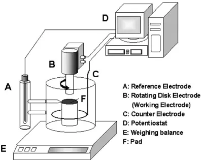 Fig. 1. The schematic representation of a corrosion test-cell used to measure the corrosion behaviors of copper films during CMP.