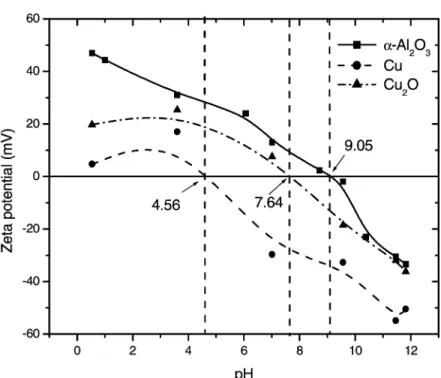 Fig. 3 shows the effects of HNO 3 concentrations on the polarization curves of copper and the corrosion parameters are listed in Table 2