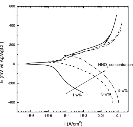 Fig. 3. Potentiodynamic curves of copper in the slurries of various HNO 3 concentrations without abrasion.