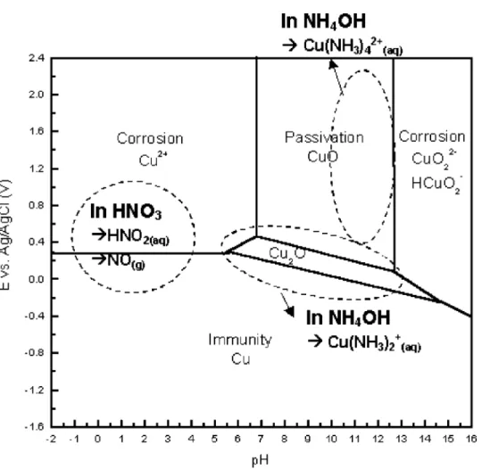 Fig. 6 presents the potentiodynamic curves of cop- cop-per in NH 4 OH slurries with no abrasion, and the corrosion parameters are listed in Table 2