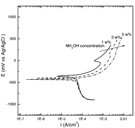Fig. 6. Potentiodynamic curves of copper in the slurries of various NH 4 OH concentrations without abrasion.