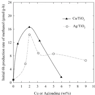 Fig. 2. UV–vis spectra of (a) 2 wt.% Cu/TiO 2 and TiO 2 ; (b) Ag/TiO 2