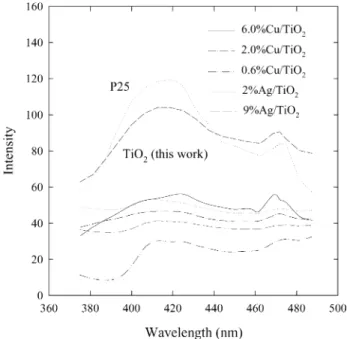 Fig. 8 shows the yield of methanol is influenced by the portion of Cu located on the surface for 2 wt.% Cu/TiO 2 catalysts which were prepared by various adding time of