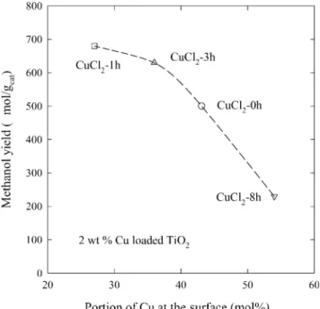 Fig. 7. Effects of the metal loadings on the metal portion in the outermost shell of the catalyst particles.