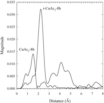 Fig. 10. FT-EXAFS (Cu Ka) spectra of CuCl 2 -derived 2 wt.% Cu/TiO 2 .