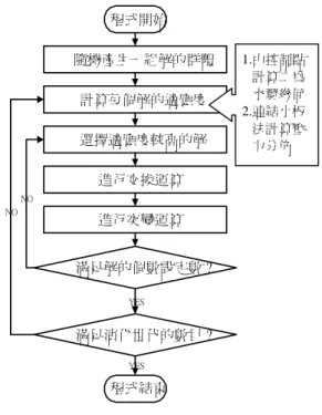 圖 6 NACA4412 與初始水翼之比較 1.由控制點計算二為水翼幾何2.連結小板法計算壓力分佈