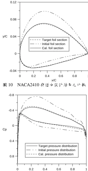 圖 10    NACA2410 與逆向設計結果之比較 0 0.2 0.4 0.6 0.8 1 x/C0.80.40-0.4-0.8Cp