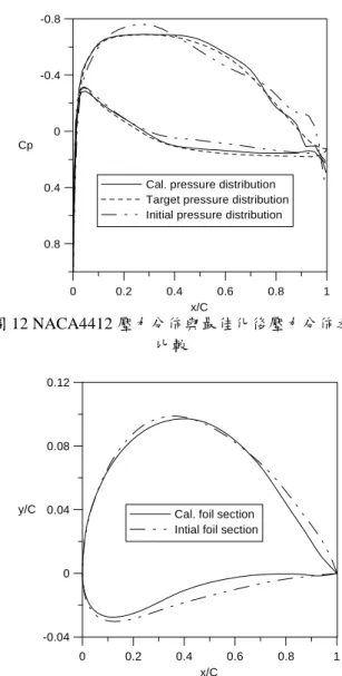 圖 13 NACA4412 與限制條件下最佳化水翼之比較 七、一體化設計法 在研究進行中累積的經驗告訴吾人，二維水翼 逆向設計及最佳設計分成二階段進行仍有一些的 問題待釐清。其中問題在於壓力分佈雖然可以提供 吾人關於水翼升力的特性，但是卻無法提供阻力及 相關的資訊。這個問題在水翼進行最佳化時，形成 評估的盲點。因為能夠滿足如式(8)及其限制條件所 表示之最佳化問題的壓力分佈曲線並非唯一，然而 對於這些滿足求解條件的壓力曲線並沒有可以作 為評估的條件。為了彌補這個缺點，吾人擬參考文 獻[8]中採用一體求解的方