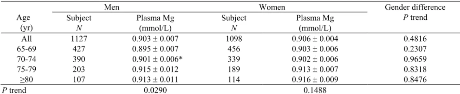Table 2.   Plasma magnesium concentrations by gender and age in the Taiwanese elderly* 