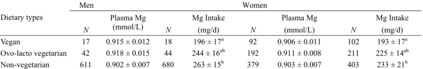 Table 4.  Prevalence of magnesium deficiency by age and gender in the Taiwanese elderly  Proportion (%) by plasma Mg concentration*  