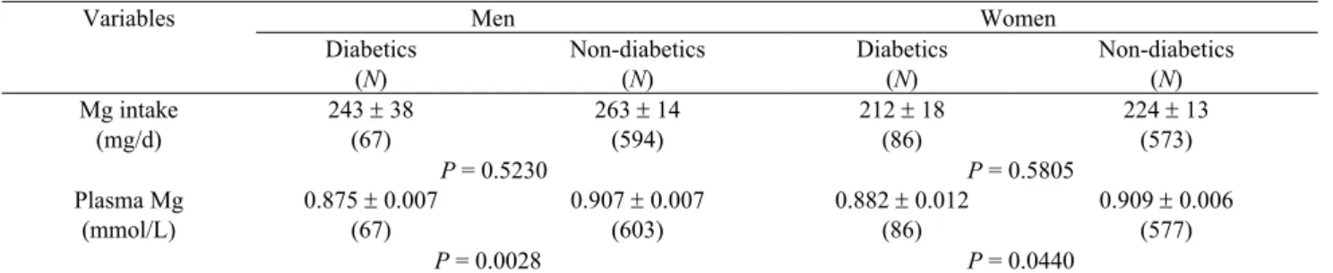 Table 6.  Odds ratio of diabetes mellitus by quartile of plasma magnesium in the Taiwanese elderly         Odds ratio by quartile of plasma Mg concentration* 