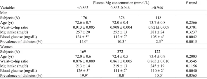 Table 7.  Comparison of blood glucose and selected predictors for diabetes mellitus by quartile of plasma magnesium  concentration* 