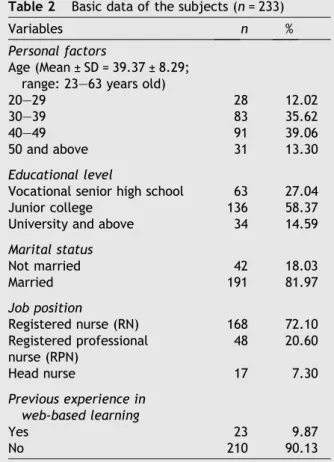 Table 2 Basic data of the subjects (n = 233)