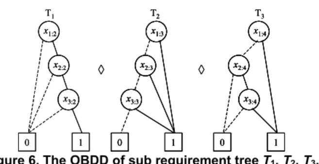 Figure  6  shows  the  OBDDs  of  three  sub-requirement  trees in Example 2. As  mentioned earlier, there exist some  dependencies  between  the  sub-requirement  trees,  and  it  generates  dependency  problems  for  the  probability  calculation  in  st