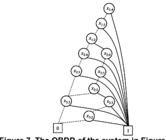 Figure 7. The OBDD of the system in Figure 5. 