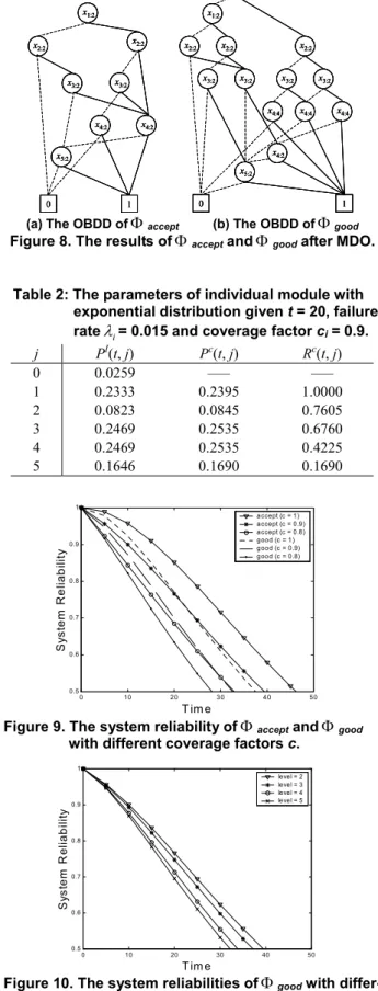 Table 2: The parameters of individual module with  exponential distribution given t = 20, failure  rate O i = 0.015 and coverage factor c i  = 0.9