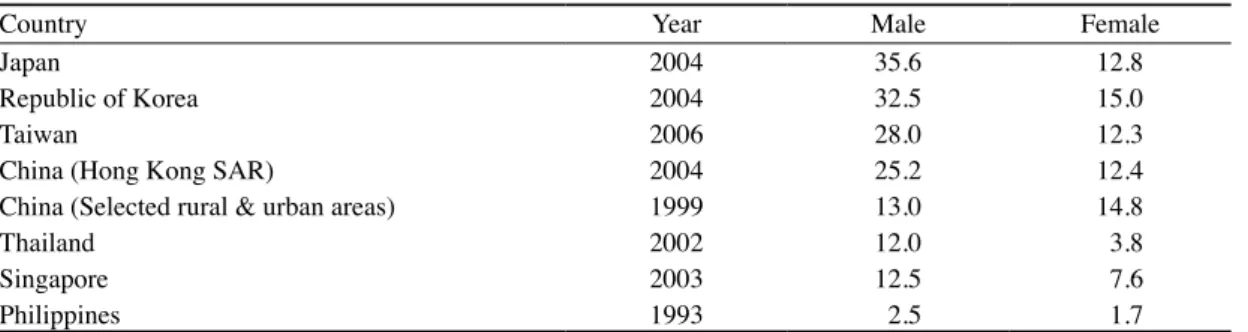Table 1.  Crude mortality (per 100,000) from suicide in selected countries by gender *