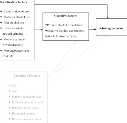 Fig. 1. Path analysis model of drinking behavior in the sample of ninth graders.