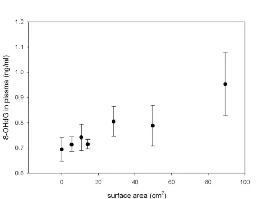 Fig  5    Mean  plasma  8-OHdG  response  to  polystyrene  particles,  plotted  against  instilled surface area dose