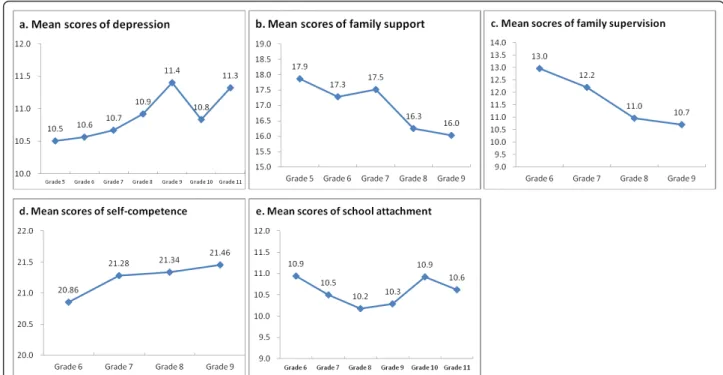 Figure 2 Plots of (a) mean scores of depression; (b) mean scores of family support; (c) mean scores of family supervision; (d) mean scores of self-competence; and (e) mean scores of school attachment over time