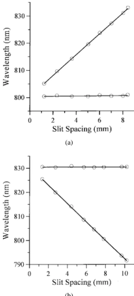 Fig. 4. Tuning of the second wavelength with the first wavelength fixed. (a) First wavelength fixed at around 800 nm