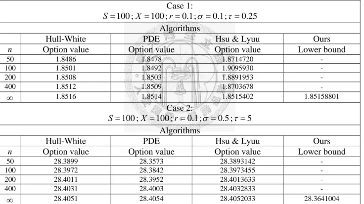 Table 1: Comparison with the Hull-White and PDE methods and Hsu and Lyuu (2005). 